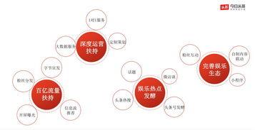 吃瓜娱乐营销号怎么做,如何玩转热点，吸引粉丝  第3张